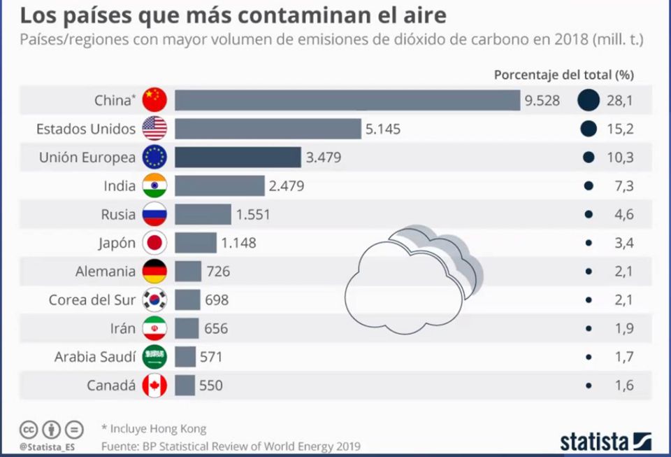 Inforafía Contaminación del aire